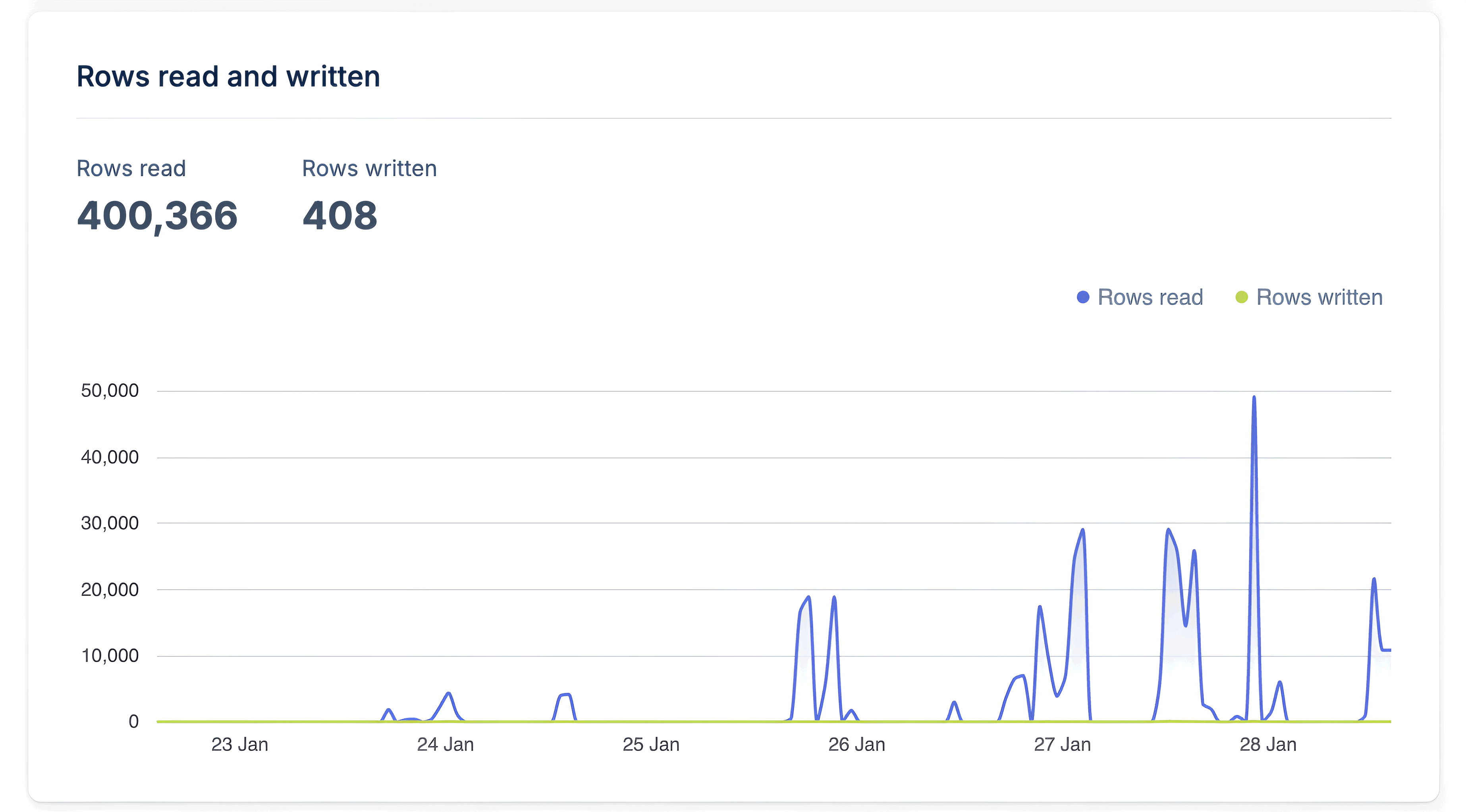 Bunny Database graph showing metrics